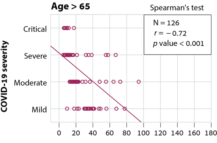 מחקר על הקשר בין מחסור בויטמין די לסיכוי למחלת קורונה קשה, בני 65+
