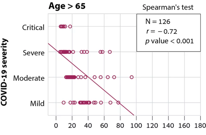 מחקר על הקשר בין מחסור בויטמין די לסיכוי למחלת קורונה קשה, בני 65+