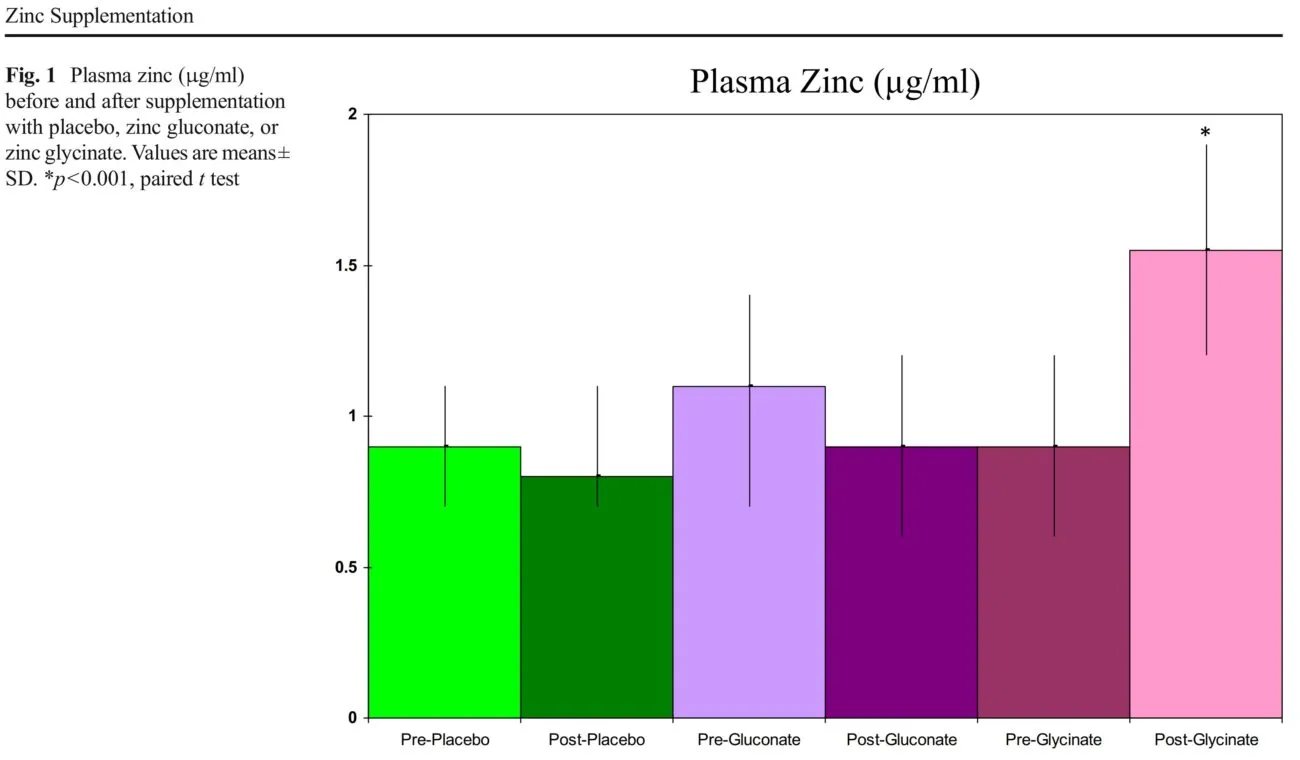 אבץ ביסגליצינאט לעומת אבץ גלוקונאט - רמות אבץ בדם