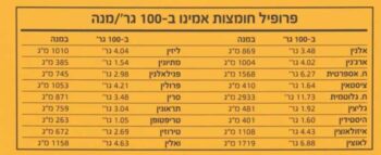 אבקת חלבון - פרופיל חומצות אמינו