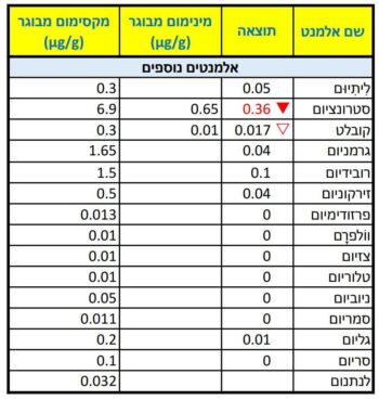 בדיקת שיער - מתכות כבדות