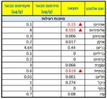 בדיקת שיער - רעלים