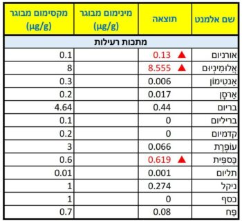 בדיקת שיער - רעלים