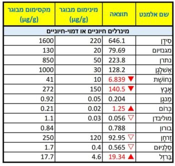 מינרלים חיוניים