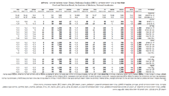 קצובה יומית מומלצת - כרום