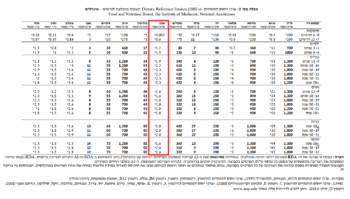 קצובה יומית מומלצת - מנגן