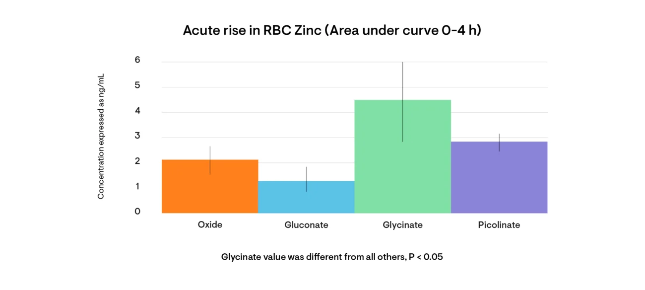 רמות אבץ בדם - אבץ גליצינאט, פיקולינט, גלוקונט