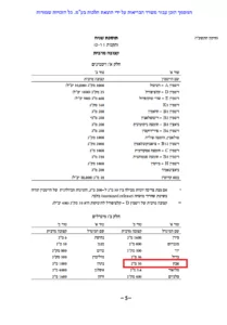 אבץ - קצובה מרבית מומלצת, 50 מ"ג ליום